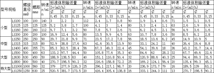 LS型螺旋輸送機(jī)分類 LS型螺旋輸送機(jī)分類