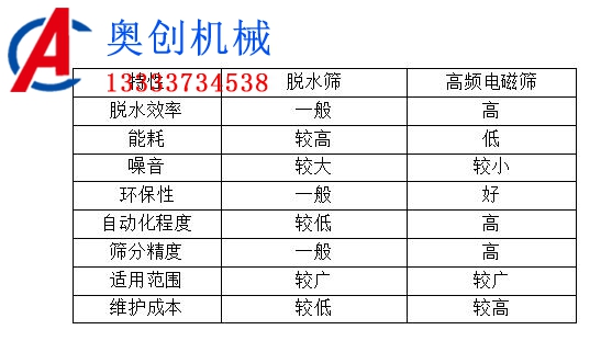 脫水篩與高頻電磁篩篩分泥漿對比 脫水篩與高頻電磁篩篩分泥漿對比